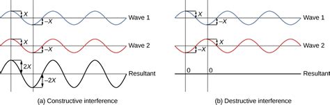 32 Youngs Double Slit Interference Physics Libretexts