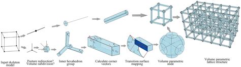 Cmes Free Full Text Skeleton Based Volumetric Parameterizations For