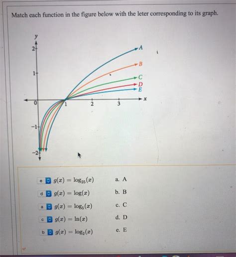 Solved Match Each Function In The Figure Below With The