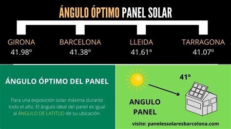 ¿cuál Es El ángulo Optimo De Inclinación De Los Paneles Solares En