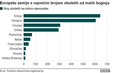 Male Boginje Srbija Sa Najve Om Stopom Obolelih U Evropi Bbc News Na