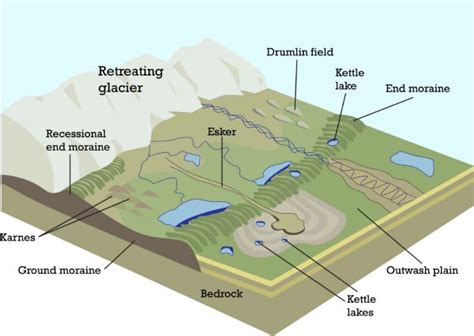 glacial landforms erosional  depositional sudarshan gurjar