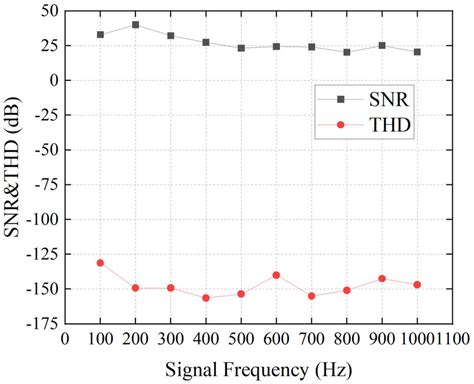 SNR and THD of the restored signal with different signal frequency ...