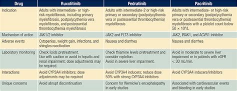 Evaluating Approved JAK Inhibitors for the Treatment of Myelofibrosis