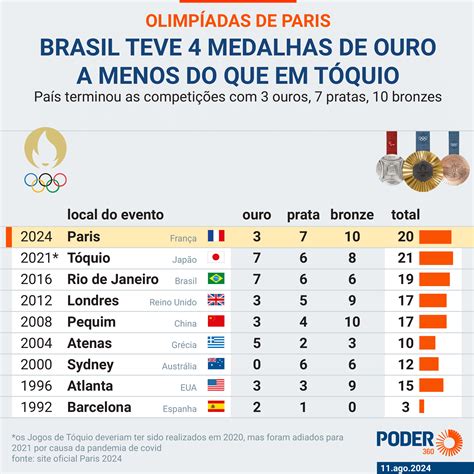 Jogos Olímpicos Paris 2024 Todas as Medalhas do Brasil Explore as