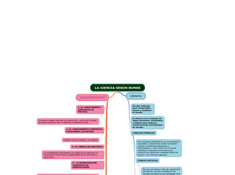 La Ciencia SegÚn Bunge Definiciones Mind Map