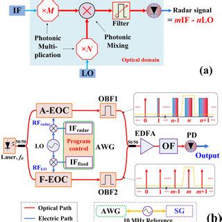 Pdf Advanced Photonics Based Radar Signal Generation Technology For