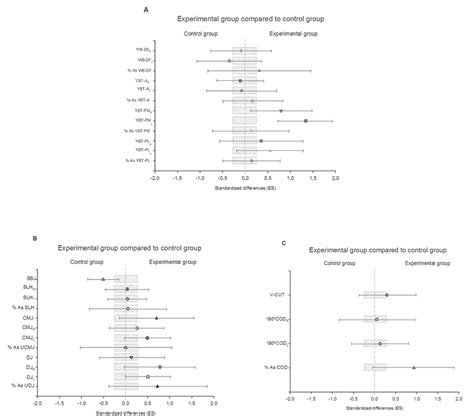 Efficiency Of Training Group In Comparison With Control Group To