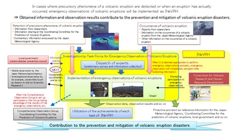 Emergency Observation Of Volcanic Eruptions 次世代火山研究・人材育成総合プロジェクト