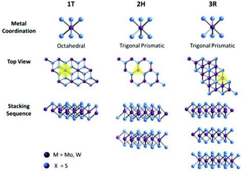 Crystals Free Full Text A Review On Mos2 Properties Synthesis