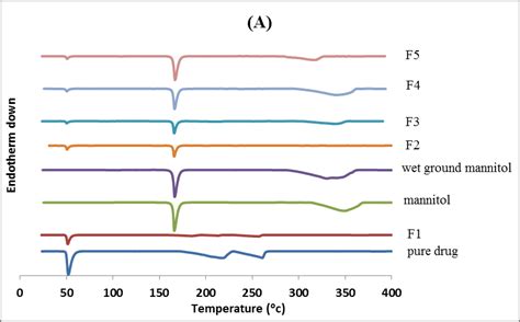 Dsc Thermograms Of Unprocessed And Processed F1 Drug With Either Download Scientific Diagram