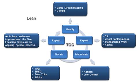 The Five Focusing Steps Of Toc Can Use Lm Tools Chakravorty 2010 Download Scientific Diagram