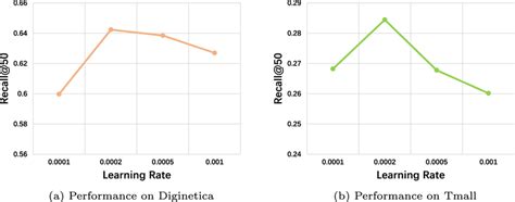 performance wrt learning rate  scientific diagram