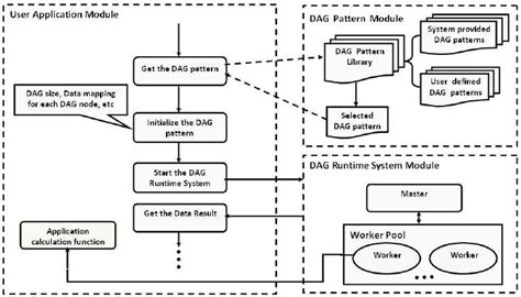 The DAG Data Driven Model Diagram. | Download Scientific Diagram