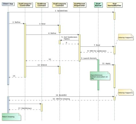 Api Sequence Diagrams