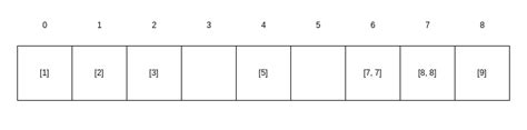 Pigeonhole Sort Explained | Baeldung on Computer Science