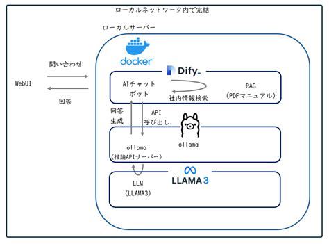 クラウドngでもaiは使える！オンプレで実現するdify導入事例2選＋構成図付き｜workinsync