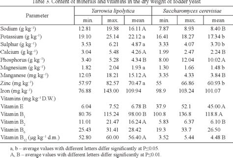 [pdf] Nutritional Value Of Yarrowia Lipolytica Yeast And Its Effect On Growth Performance