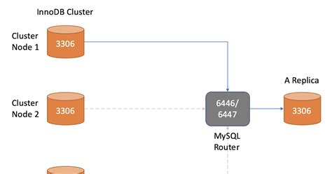 Mysqlsg Router Less Innodb Cluster Replication To A Standalone Mysql As Replica