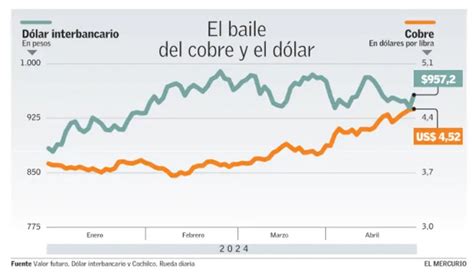 Precio Del Cobre Sube En Abril Y Acumula Su Mayor Alza Mensual