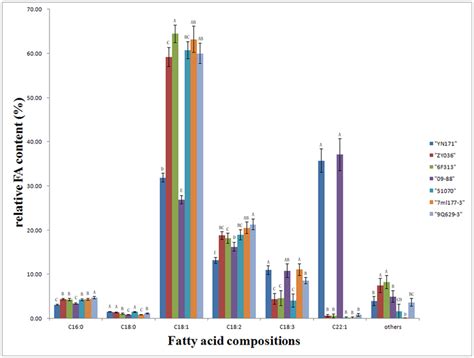 Fatty Acid Profiles Of B Napus Seeds Download Scientific Diagram