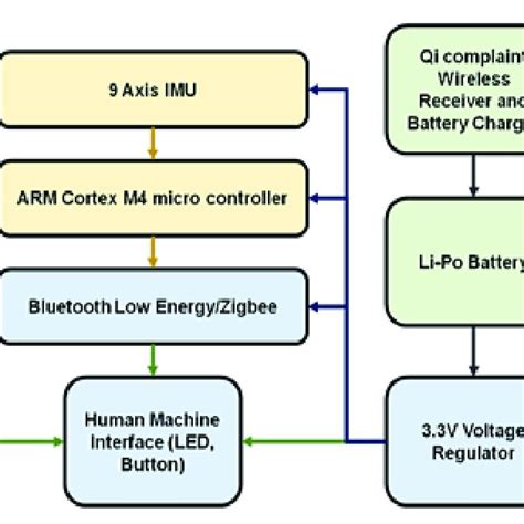 Wearable Devices Hardware Of Functional Block Diagram Each Sensor Download Scientific Diagram