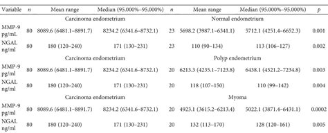 Table From Clinical Relevance Of Ngal Mmp Pathway In Patients With