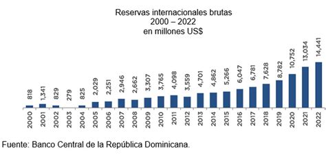 Destacan economía dominicana creció 4 9 en 2022 Bancos Finanzas y