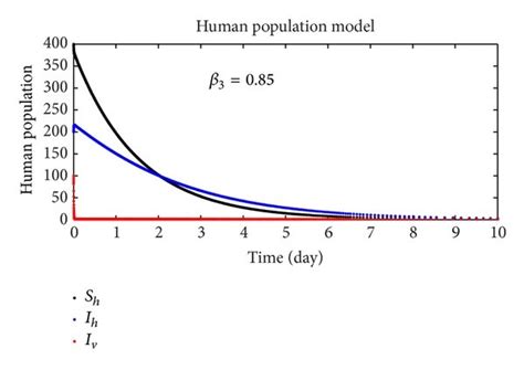 plot shows  human population  scientific diagram