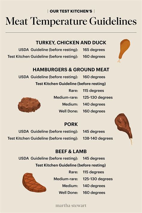 Printable Grilled Meat Temperature Chart