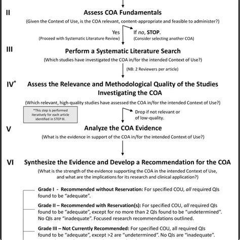 Coa Quality Indicators Organized By Purpose Of Use And Level Of Download Scientific Diagram