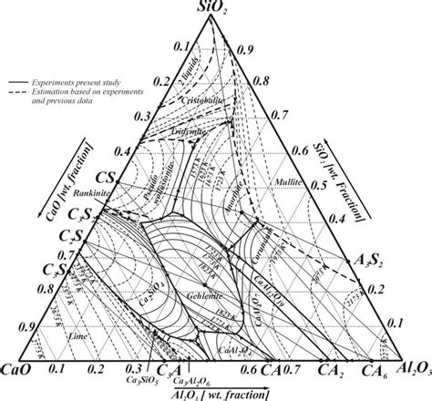 Phase Diagram Of The Ternary Al2o3 Cao Sio2 System Dotted Lines Are