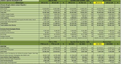 IDX Investor KLBF Q2 2021 PT Kalbe Farma Tbk Analisis Laporan