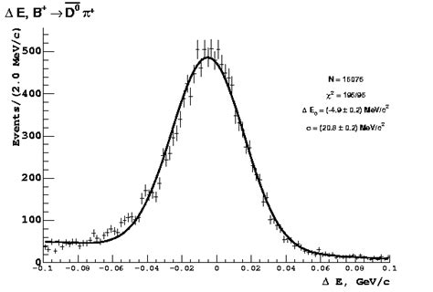 3 The ∆e Distribution For B ± → Dπ ± D → K ± π Control Sample Events Download Scientific