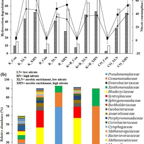 Hydrocarbon Degradation Ability And Taxonomic Composition Of Anaerobic