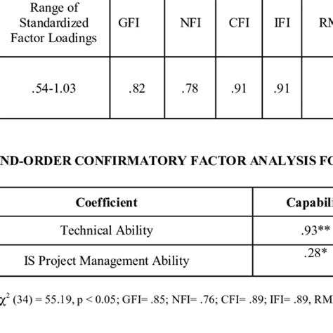 First Order Confirmatory Factor Analysis Results Download Table