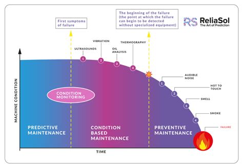 Predictive Maintenance vs Condition Monitoring | ReliaSol - Predictive ...