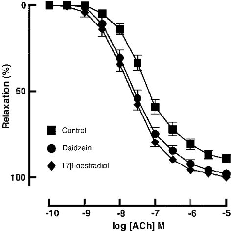 Concentration Response Curves To ACh In Endothelium Intact Aortic Rings