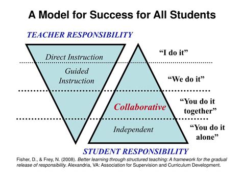 What Is A Gradual Release Model In Education At Alice Wilson Blog