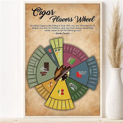 Cigar Flavor Wheel Vintage Poster Cigar Knowledge Poster Etsy