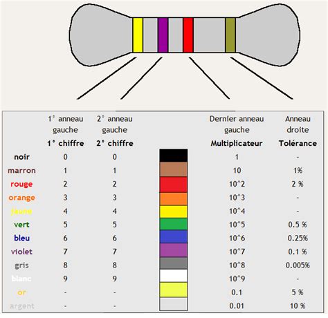 Ordre Des Couleurs D Une R Sistance Lectrique