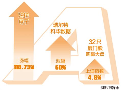 超7000亿元，厦门a股上市公司总市值！32只厦门股跑赢大盘