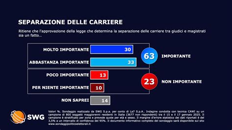 Sondaggio Il Parere Degli Italiani Sulla Separazione Delle Carriere