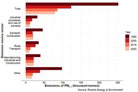 Emissions Of Air Pollutants In The Uk Particulate Matter Pm10 And