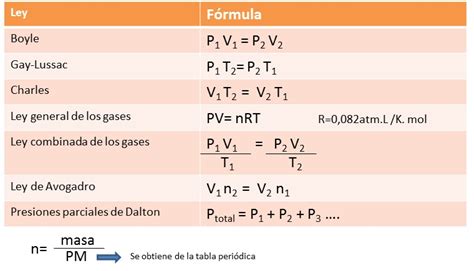 Ley Universal De Los Gases Ideales Lios