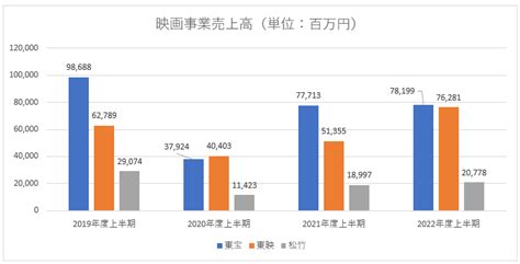 2022年、映画・テレビ業界はどうだったのか？上半期の業績から振り返る【決算から映像業界を読み解く】 9 Branc（ブラン） Brand New Creativity