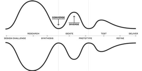 Design Thinking models. IDEO - Empathize IT