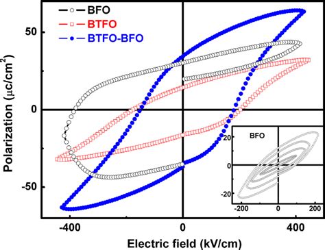 P E Hysteresis Loops Of Bfo Btfo And Bfo Btfo Films At Room