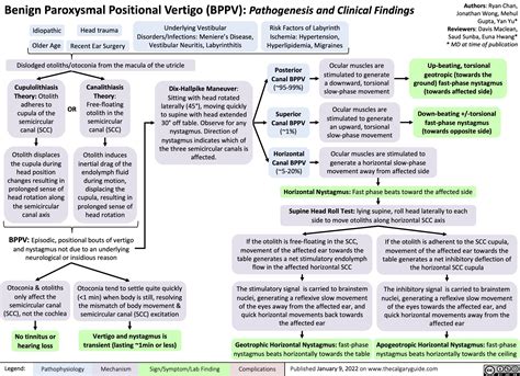 Benign Paroxysmal Positional Vertigo BPPV Calgary Guide