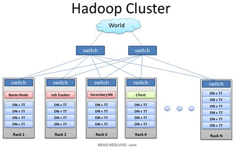 Understanding Hadoop Clusters and the Network CSDN博客